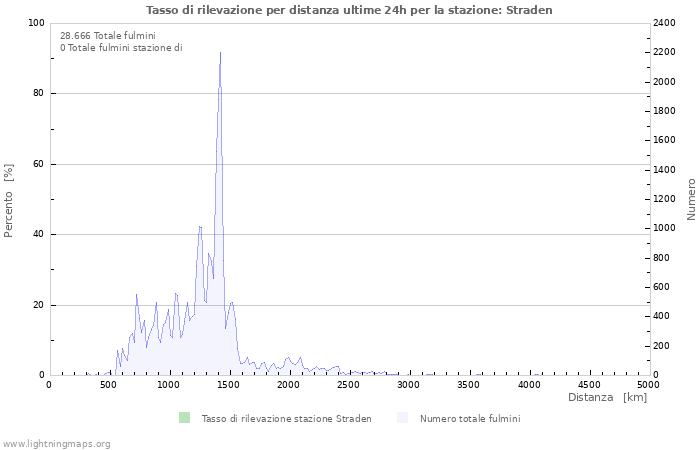 Grafico: Tasso di rilevazione per distanza