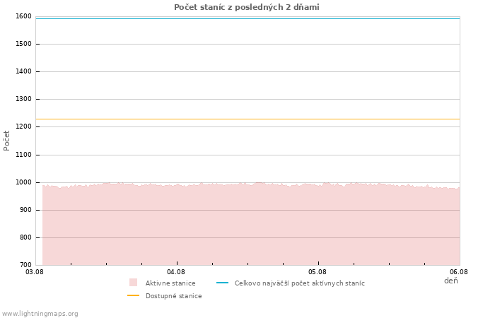 Grafy: Počet staníc