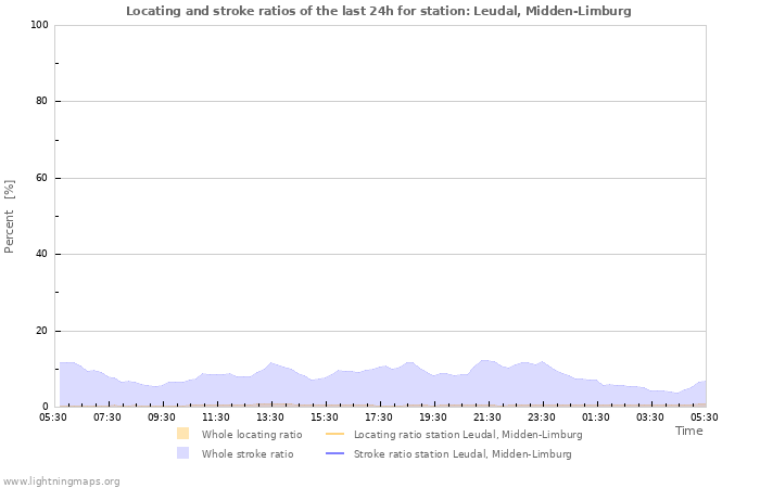 Graphs: Locating and stroke ratios