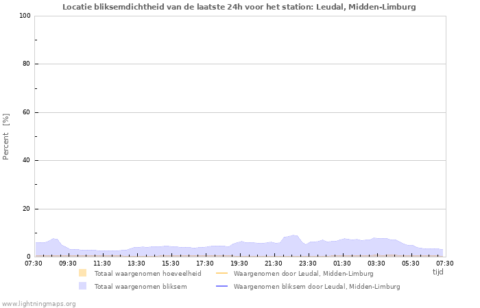 Grafieken: Locatie bliksemdichtheid