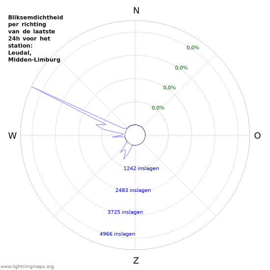 Grafieken: Bliksemdichtheid per richting