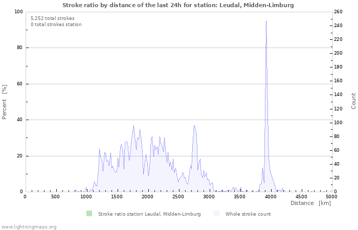 Graphs: Stroke ratio by distance