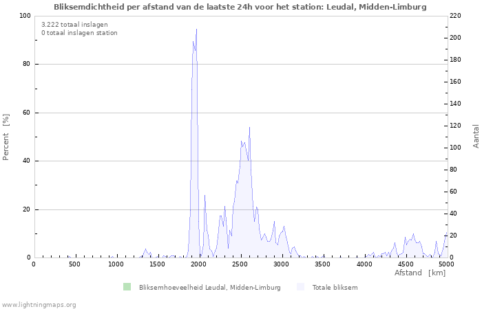 Grafieken: Bliksemdichtheid per afstand