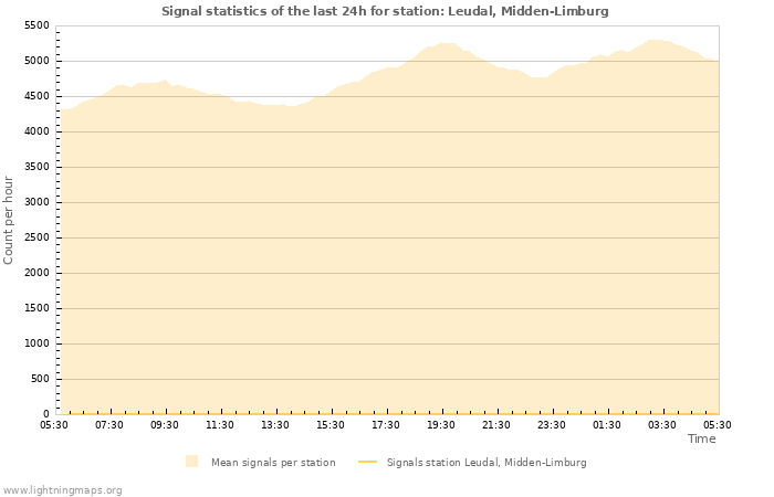 Graphs: Signal statistics