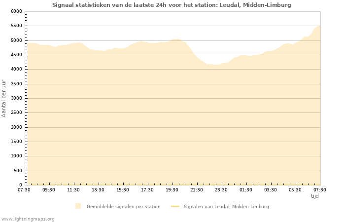 Grafieken: Signaal statistieken