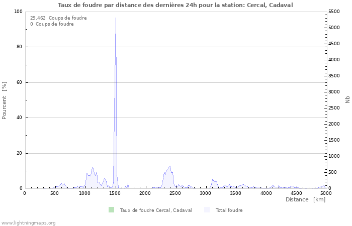 Graphes: Taux de foudre par distance