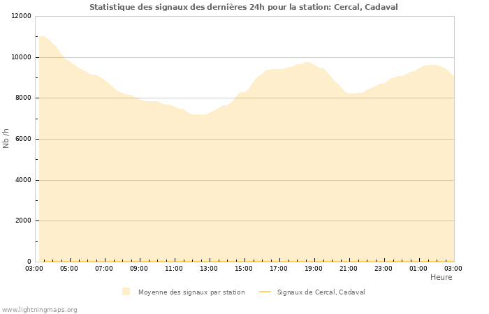 Graphes: Statistique des signaux