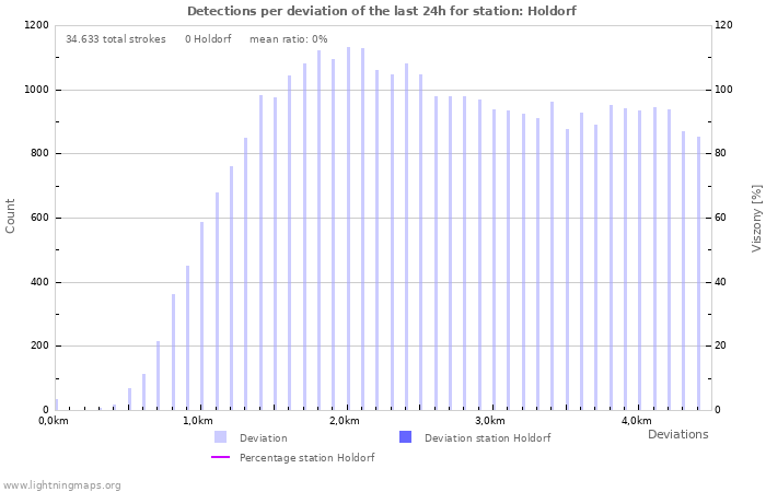 Grafikonok: Detections per deviation