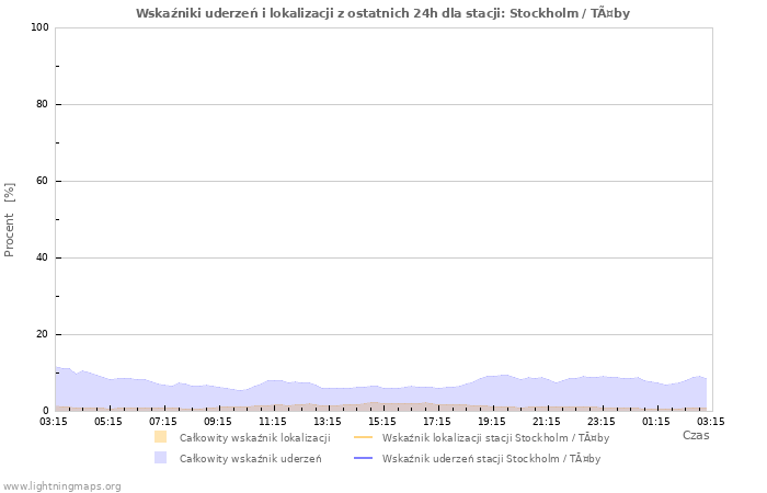 Wykresy: Wskaźniki uderzeń i lokalizacji