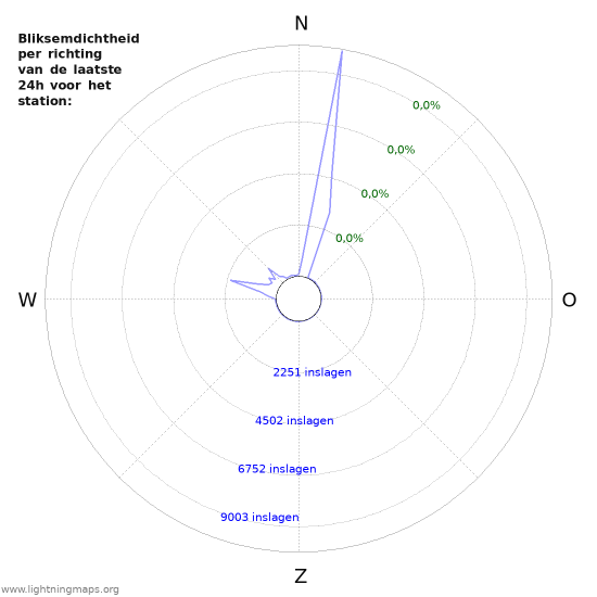 Grafieken: Bliksemdichtheid per richting