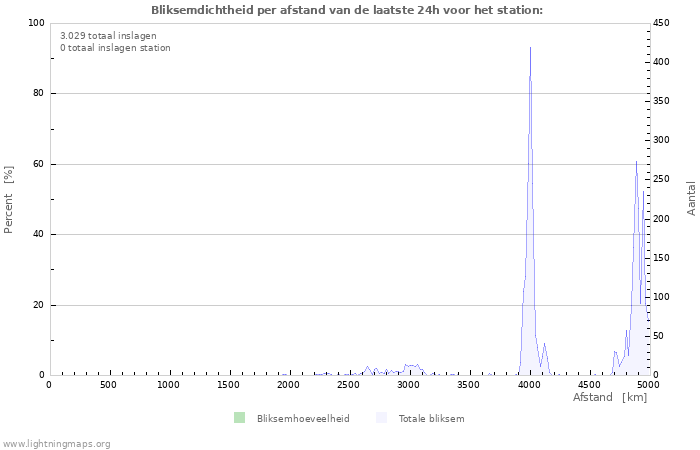 Grafieken: Bliksemdichtheid per afstand