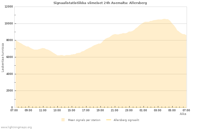 Graafit: Signaalistatistiikka