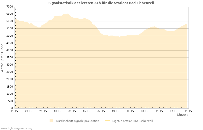 Diagramme: Signalstatistik