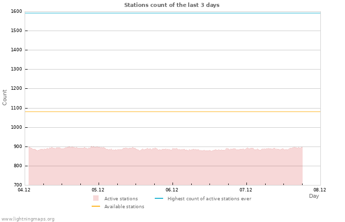 Graphs: Stations count