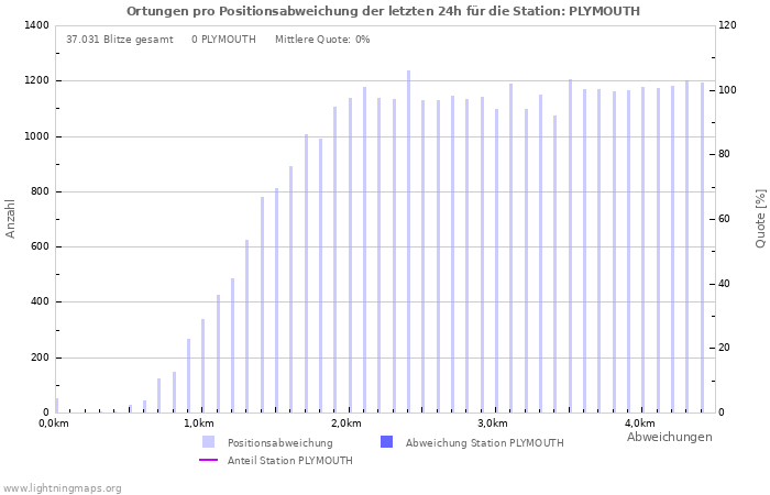 Diagramme: Ortungen pro Positionsabweichung