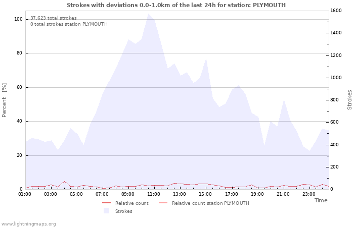 Graphs