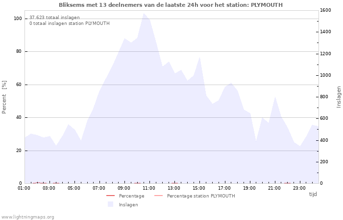 Grafieken