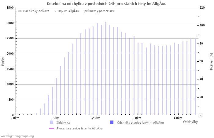 Grafy: Detekcí na odchylku