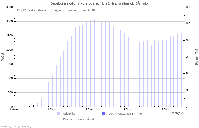 Grafy: Detekcí na odchylku