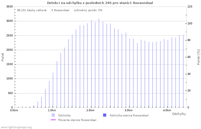 Grafy: Detekcí na odchylku