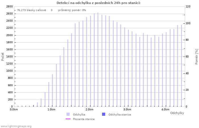 Grafy: Detekcí na odchylku