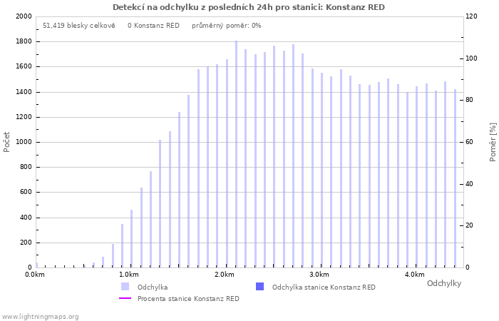 Grafy: Detekcí na odchylku