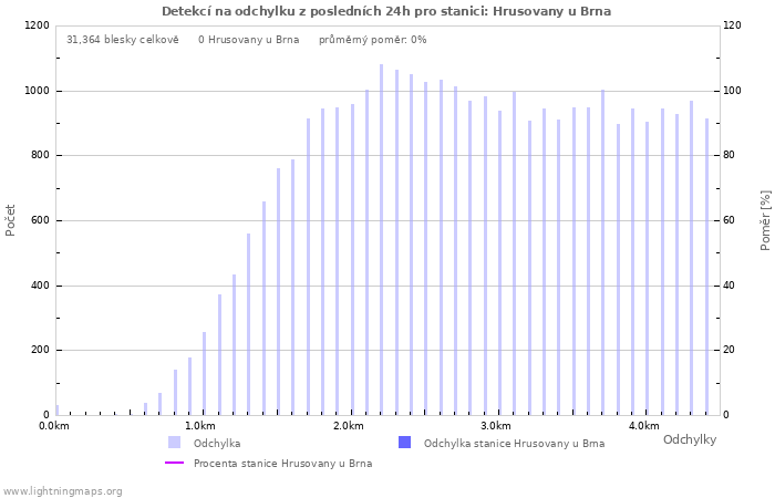 Grafy: Detekcí na odchylku