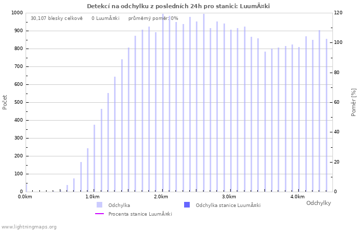 Grafy: Detekcí na odchylku