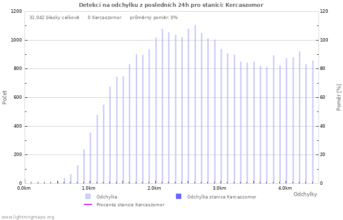 Grafy: Detekcí na odchylku