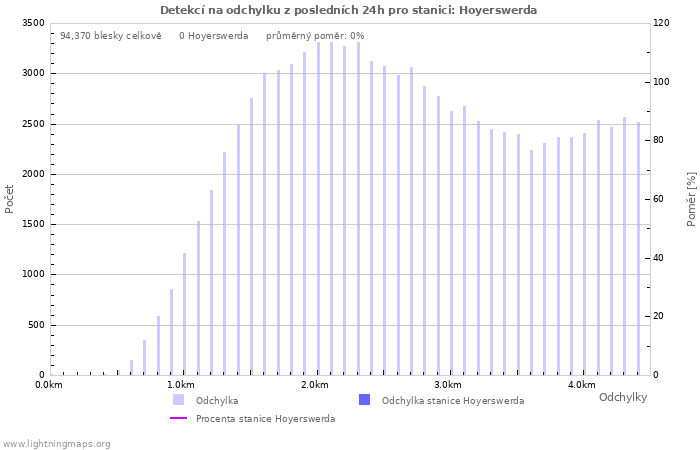 Grafy: Detekcí na odchylku