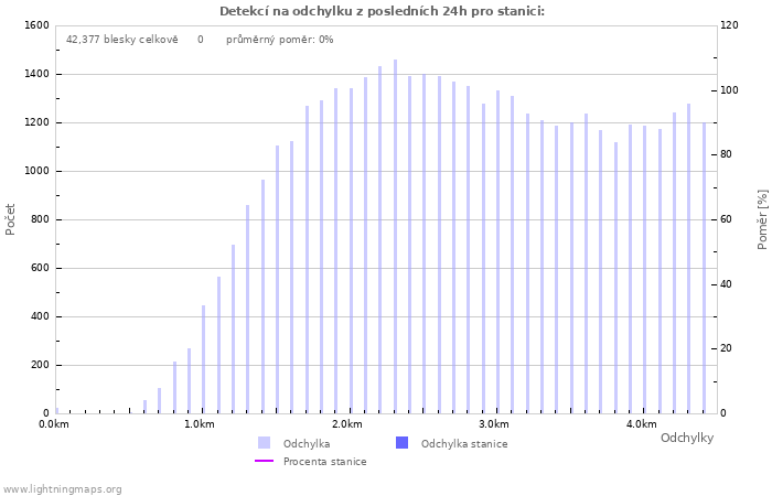 Grafy: Detekcí na odchylku