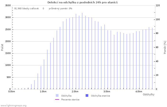 Grafy: Detekcí na odchylku