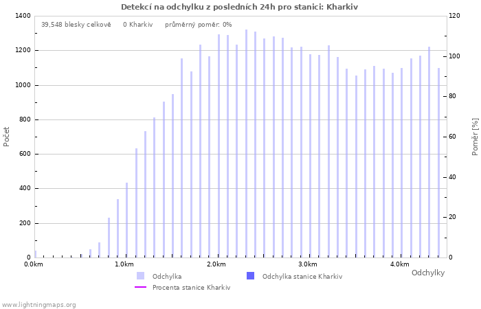 Grafy: Detekcí na odchylku