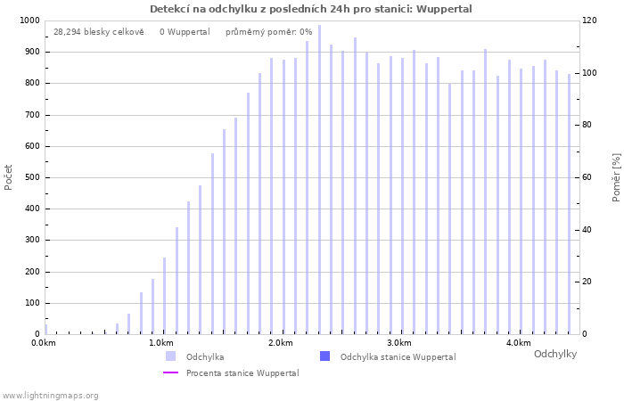 Grafy: Detekcí na odchylku