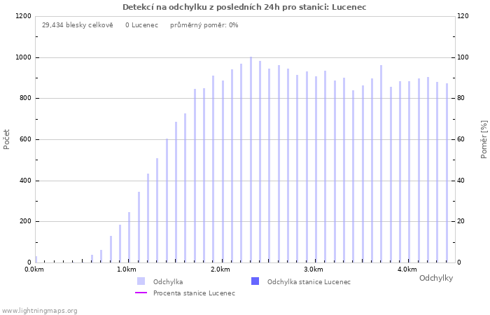 Grafy: Detekcí na odchylku