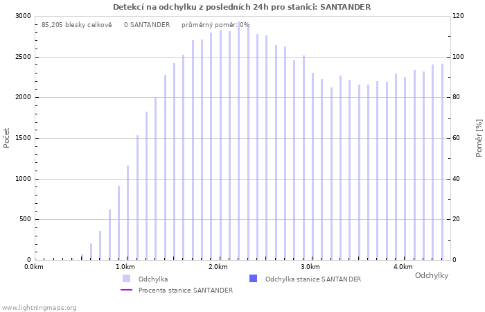 Grafy: Detekcí na odchylku