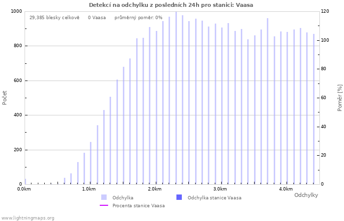 Grafy: Detekcí na odchylku