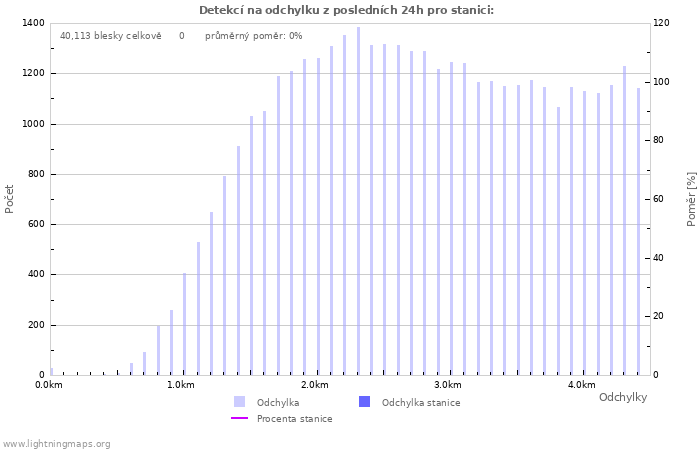 Grafy: Detekcí na odchylku