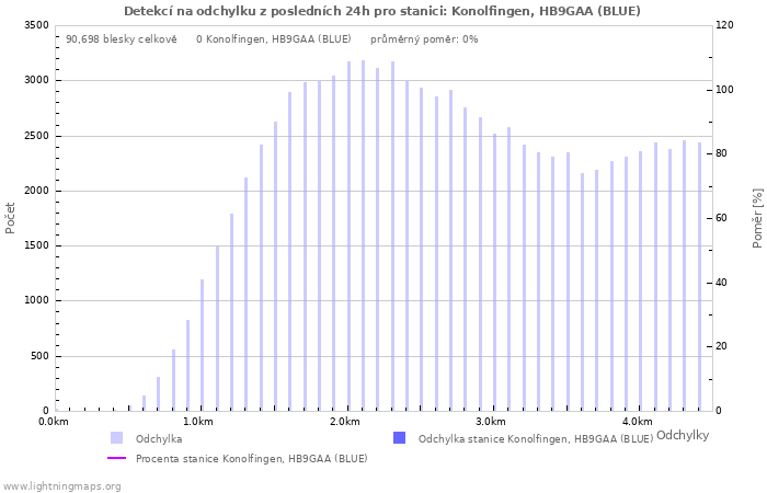 Grafy: Detekcí na odchylku