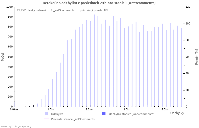 Grafy: Detekcí na odchylku