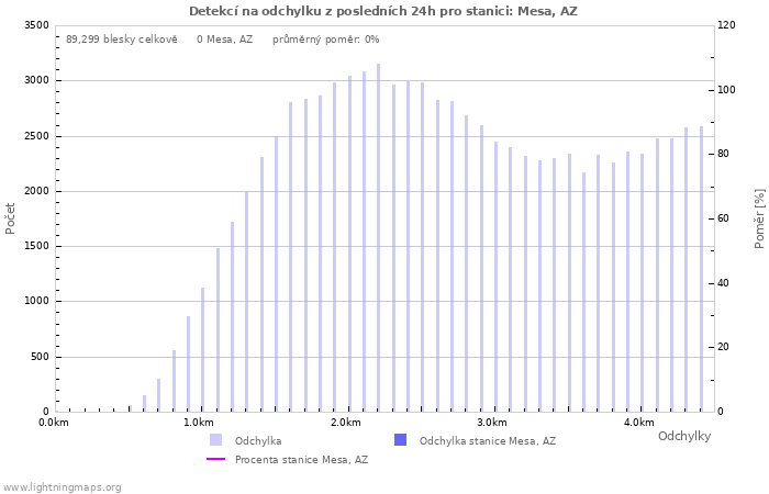 Grafy: Detekcí na odchylku