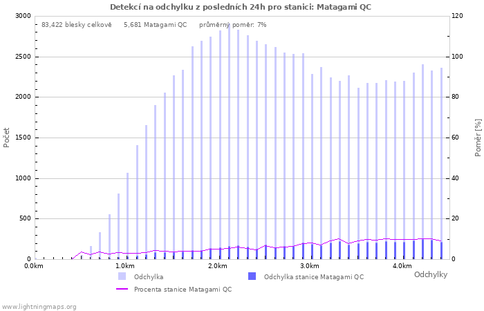 Grafy: Detekcí na odchylku