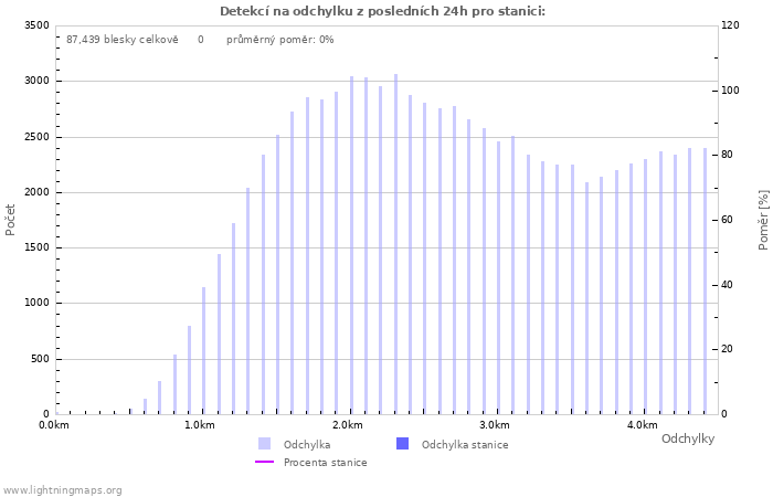 Grafy: Detekcí na odchylku