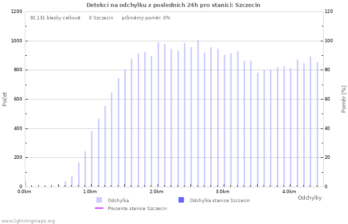 Grafy: Detekcí na odchylku