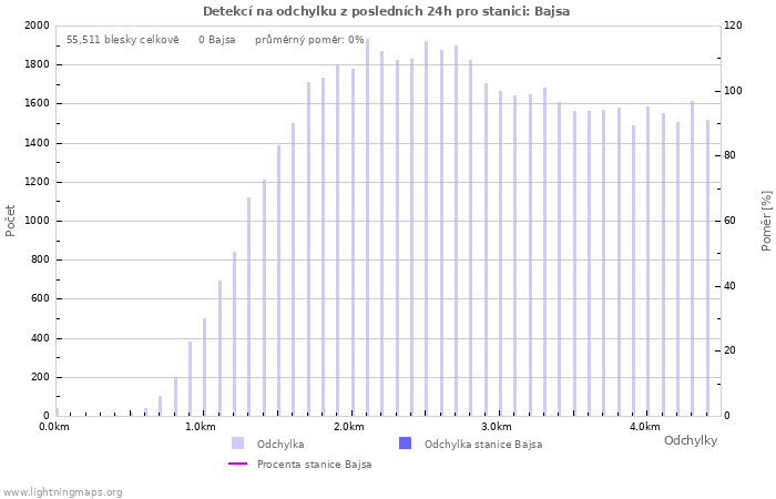 Grafy: Detekcí na odchylku