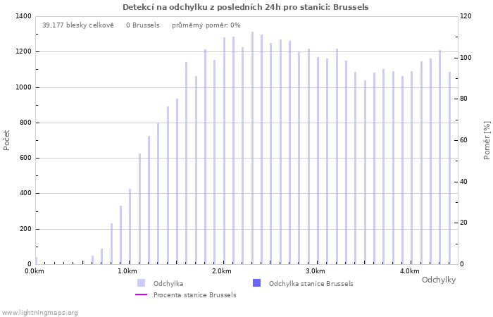 Grafy: Detekcí na odchylku