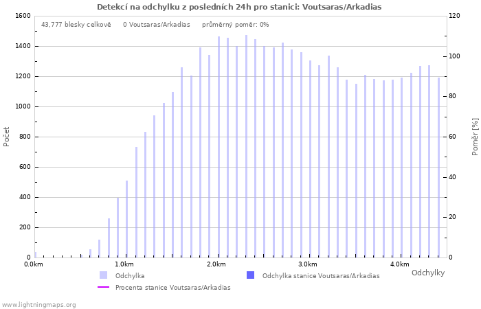 Grafy: Detekcí na odchylku