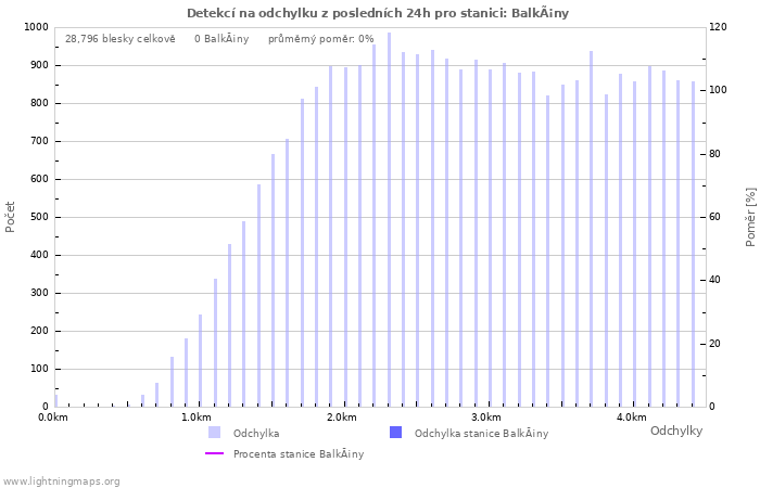 Grafy: Detekcí na odchylku