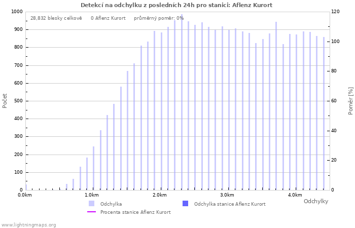 Grafy: Detekcí na odchylku