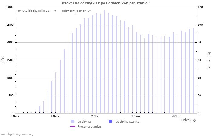 Grafy: Detekcí na odchylku